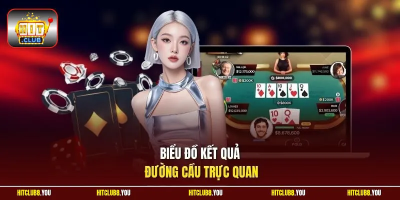 Biểu đồ kết quả đường cầu trực quan